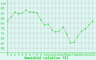 Courbe de l'humidit relative pour Eu (76)