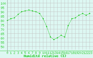 Courbe de l'humidit relative pour Alenon (61)