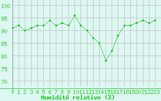 Courbe de l'humidit relative pour Sainte-Ouenne (79)