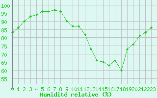Courbe de l'humidit relative pour Saint-Germain-le-Guillaume (53)