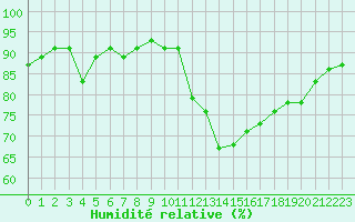 Courbe de l'humidit relative pour Crozon (29)