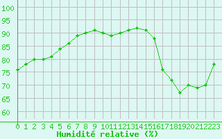 Courbe de l'humidit relative pour Cap Gris-Nez (62)