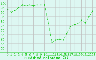 Courbe de l'humidit relative pour Saint-Brieuc (22)