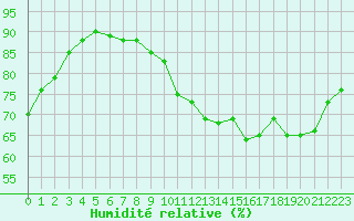 Courbe de l'humidit relative pour Angoulme - Brie Champniers (16)