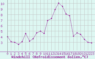 Courbe du refroidissement olien pour Treize-Vents (85)