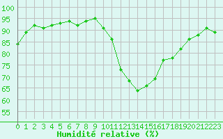 Courbe de l'humidit relative pour Valleroy (54)