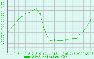 Courbe de l'humidit relative pour Meyrueis