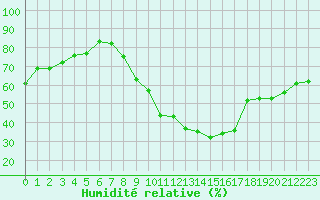 Courbe de l'humidit relative pour Alenon (61)