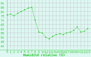 Courbe de l'humidit relative pour Clermont-Ferrand (63)