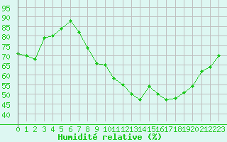 Courbe de l'humidit relative pour Orschwiller (67)
