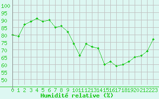 Courbe de l'humidit relative pour Cap de la Hve (76)