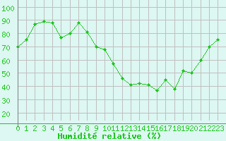 Courbe de l'humidit relative pour Charleville-Mzires (08)