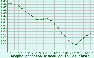 Courbe de la pression atmosphrique pour Poitiers (86)