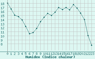 Courbe de l'humidex pour Saclas (91)