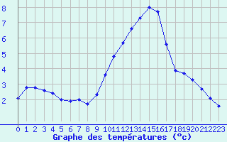 Courbe de tempratures pour Melun (77)