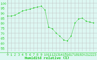 Courbe de l'humidit relative pour Corny-sur-Moselle (57)