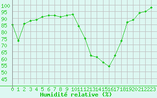 Courbe de l'humidit relative pour Saint-Laurent-du-Pont (38)