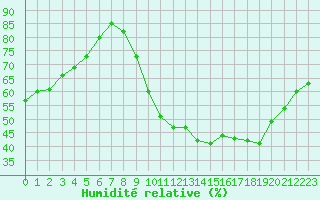 Courbe de l'humidit relative pour Millau (12)
