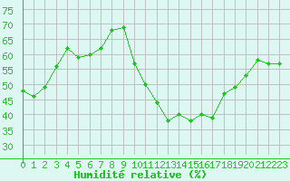 Courbe de l'humidit relative pour Salon-de-Provence (13)