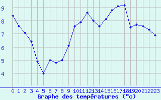 Courbe de tempratures pour Dijon / Longvic (21)