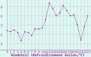 Courbe du refroidissement olien pour Fameck (57)