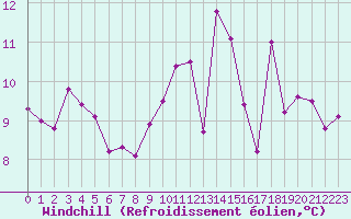 Courbe du refroidissement olien pour Mont-de-Marsan (40)
