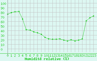 Courbe de l'humidit relative pour Manlleu (Esp)