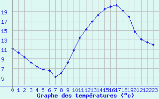 Courbe de tempratures pour Melun (77)