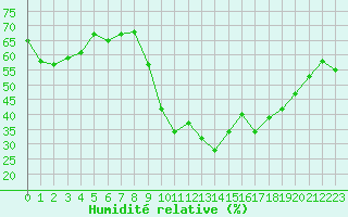 Courbe de l'humidit relative pour Anglars St-Flix(12)