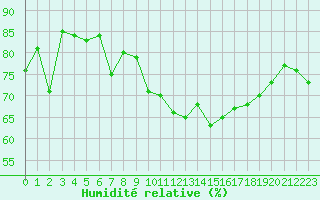 Courbe de l'humidit relative pour Porquerolles (83)