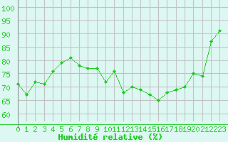 Courbe de l'humidit relative pour Cherbourg (50)