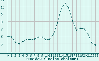 Courbe de l'humidex pour Chlons-en-Champagne (51)