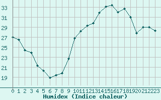 Courbe de l'humidex pour Chambry / Aix-Les-Bains (73)