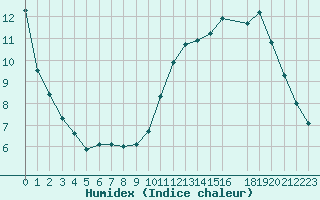 Courbe de l'humidex pour Herhet (Be)