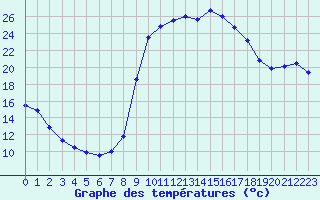 Courbe de tempratures pour Figari (2A)