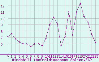 Courbe du refroidissement olien pour Herserange (54)