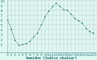 Courbe de l'humidex pour Hohrod (68)