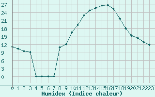 Courbe de l'humidex pour Gjilan (Kosovo)