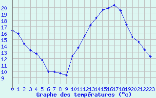 Courbe de tempratures pour Beauvais (60)