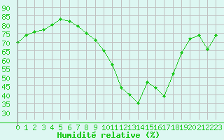 Courbe de l'humidit relative pour Abbeville (80)