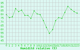 Courbe de l'humidit relative pour Cap Cpet (83)