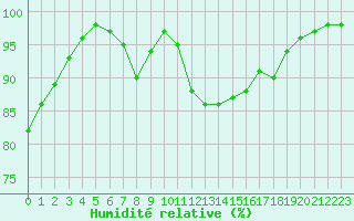 Courbe de l'humidit relative pour Ploumanac'h (22)