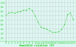 Courbe de l'humidit relative pour La Roche-sur-Yon (85)