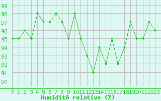 Courbe de l'humidit relative pour Sainte-Ouenne (79)