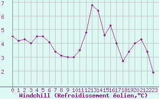 Courbe du refroidissement olien pour Metz-Nancy-Lorraine (57)