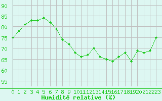 Courbe de l'humidit relative pour Pointe de Chemoulin (44)
