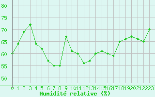Courbe de l'humidit relative pour Jan (Esp)