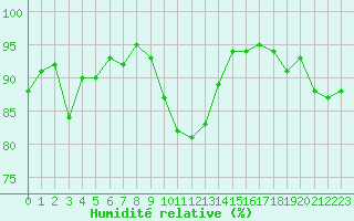 Courbe de l'humidit relative pour Blois (41)