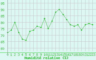 Courbe de l'humidit relative pour Cap de la Hague (50)