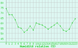 Courbe de l'humidit relative pour Cap Corse (2B)